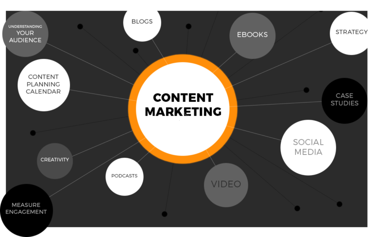 The World of Content Marketing | 469-420-0180 | xxiibrands™